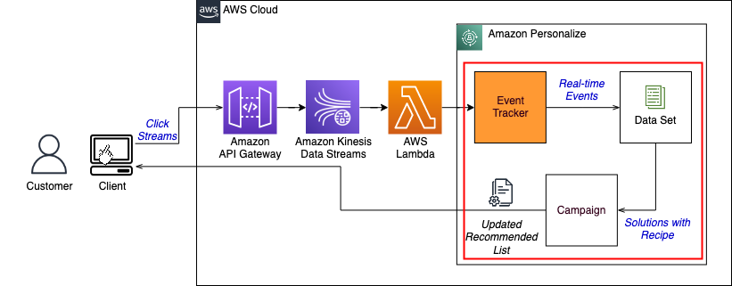 Streaming datasets for personalization